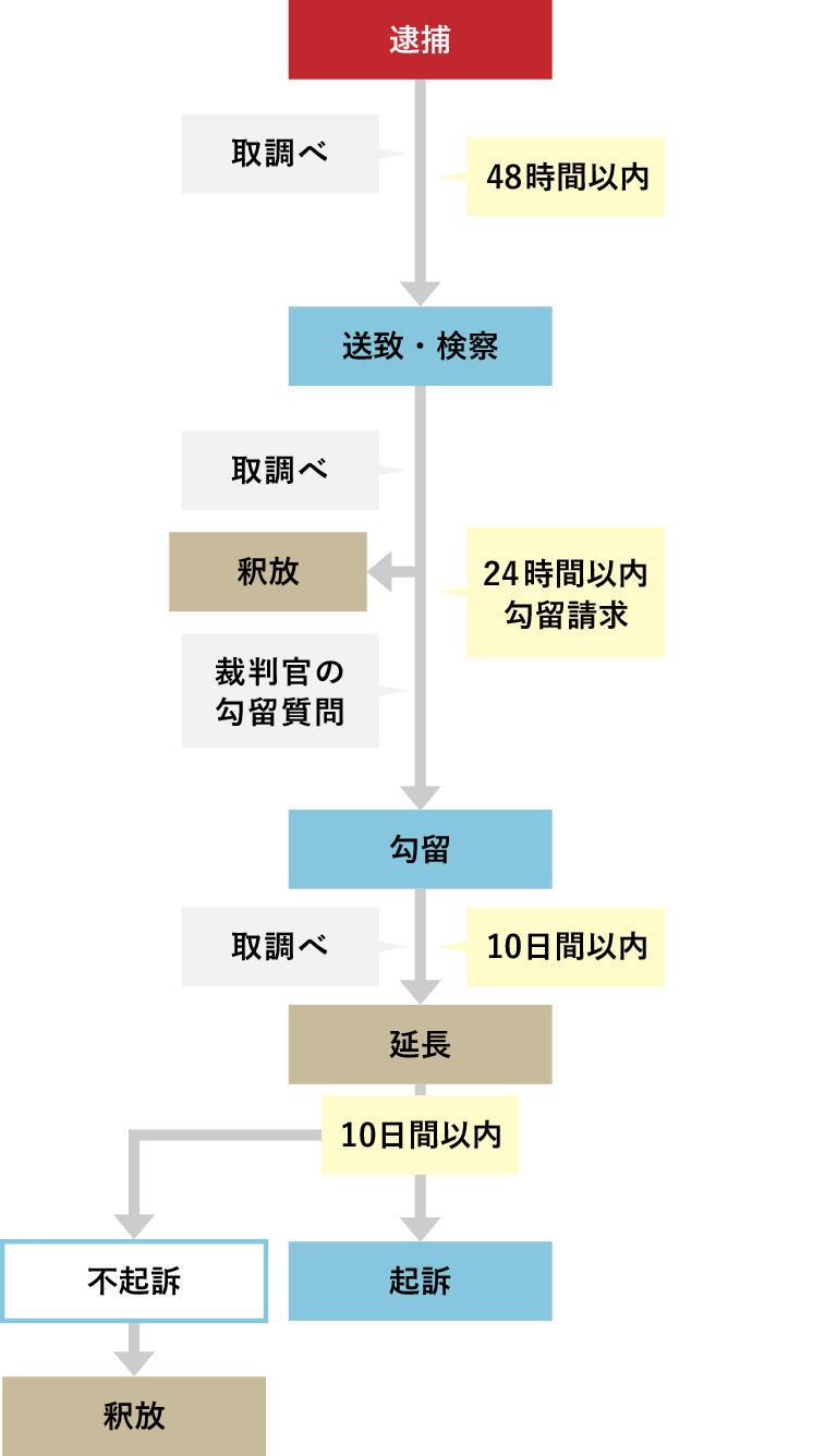 逮捕後の流れ