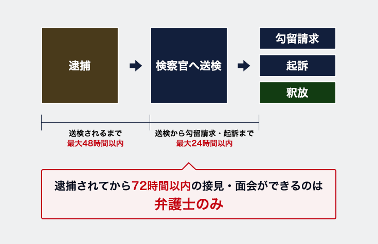 逮捕されてから72時間以内の接見・面会ができるのは弁護士のみ