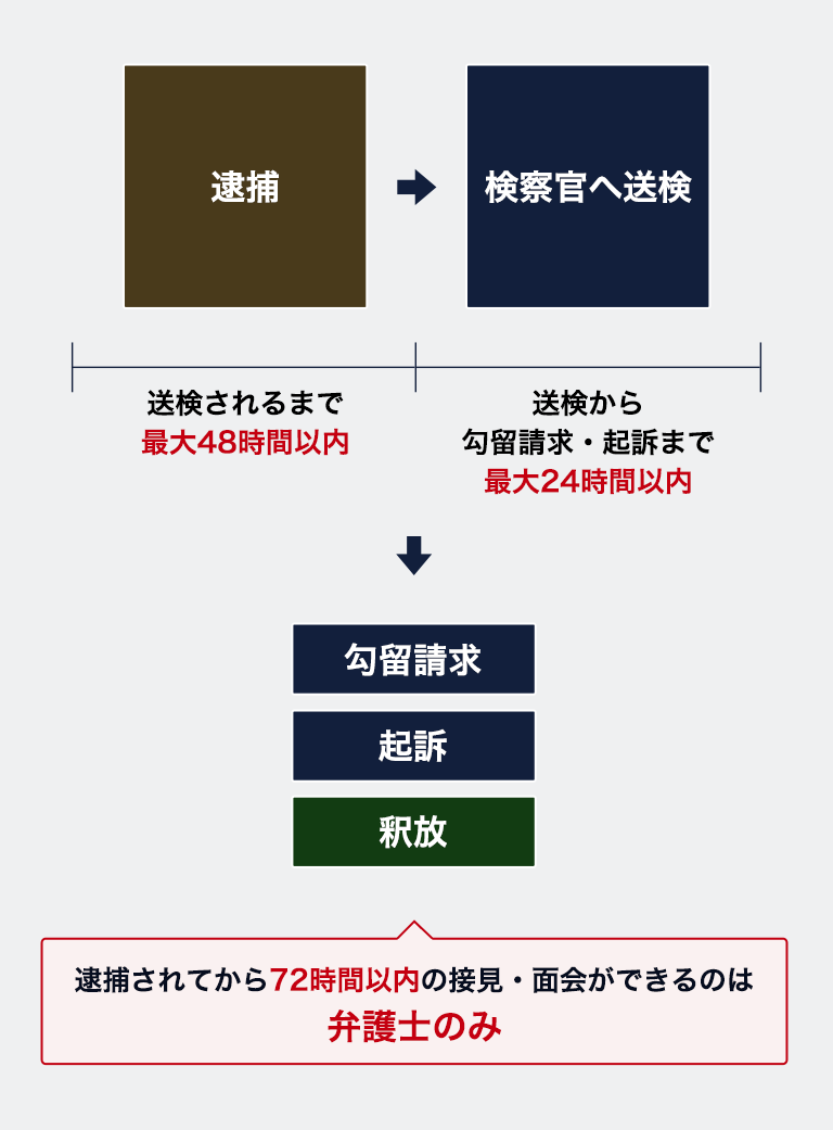 逮捕されてから72時間以内の接見・面会ができるのは弁護士のみ